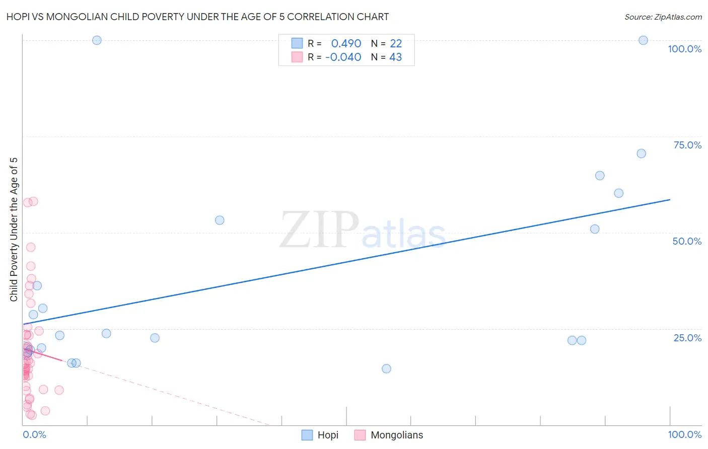 Hopi vs Mongolian Child Poverty Under the Age of 5