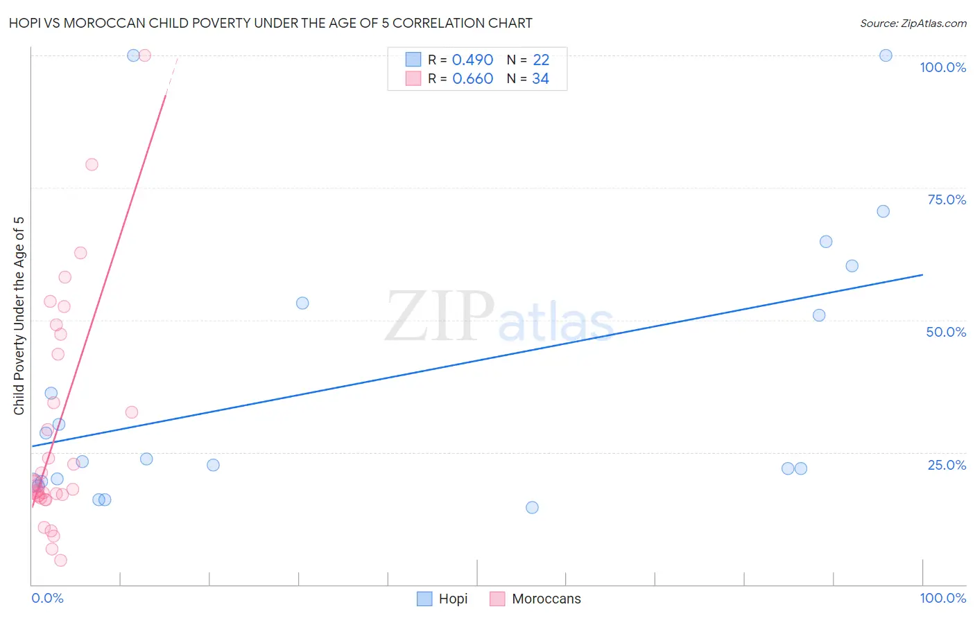 Hopi vs Moroccan Child Poverty Under the Age of 5