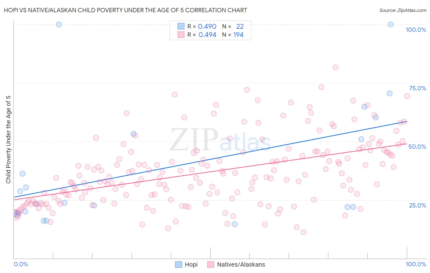 Hopi vs Native/Alaskan Child Poverty Under the Age of 5