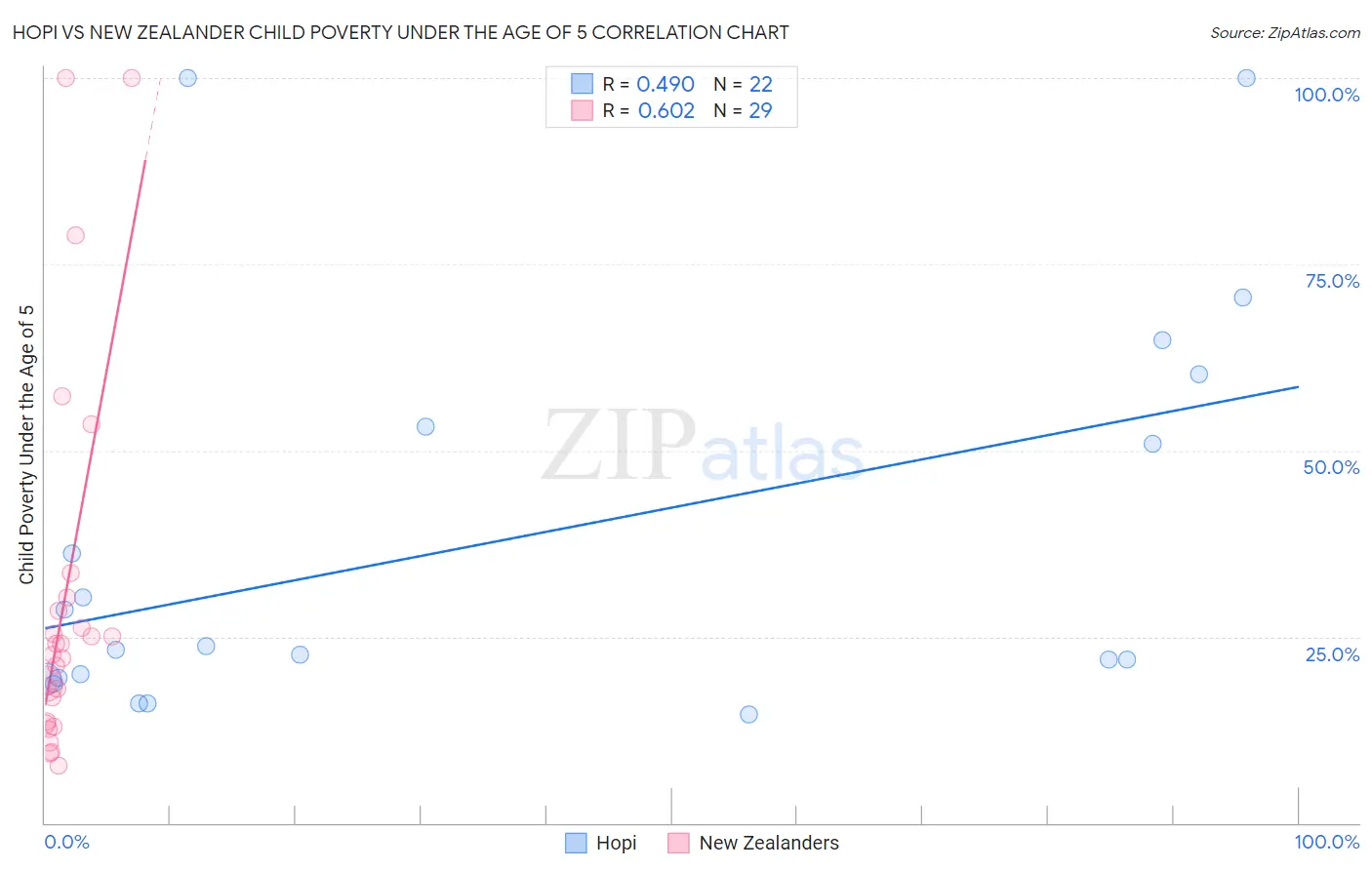 Hopi vs New Zealander Child Poverty Under the Age of 5