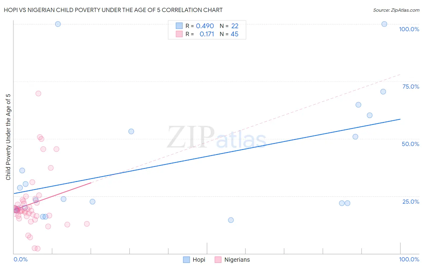 Hopi vs Nigerian Child Poverty Under the Age of 5