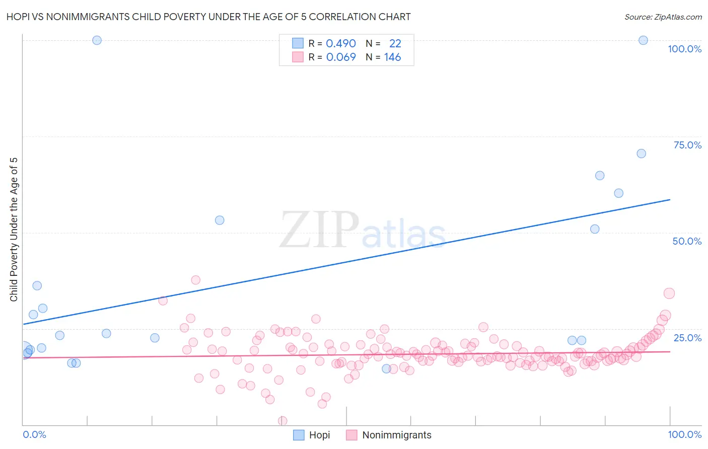 Hopi vs Nonimmigrants Child Poverty Under the Age of 5