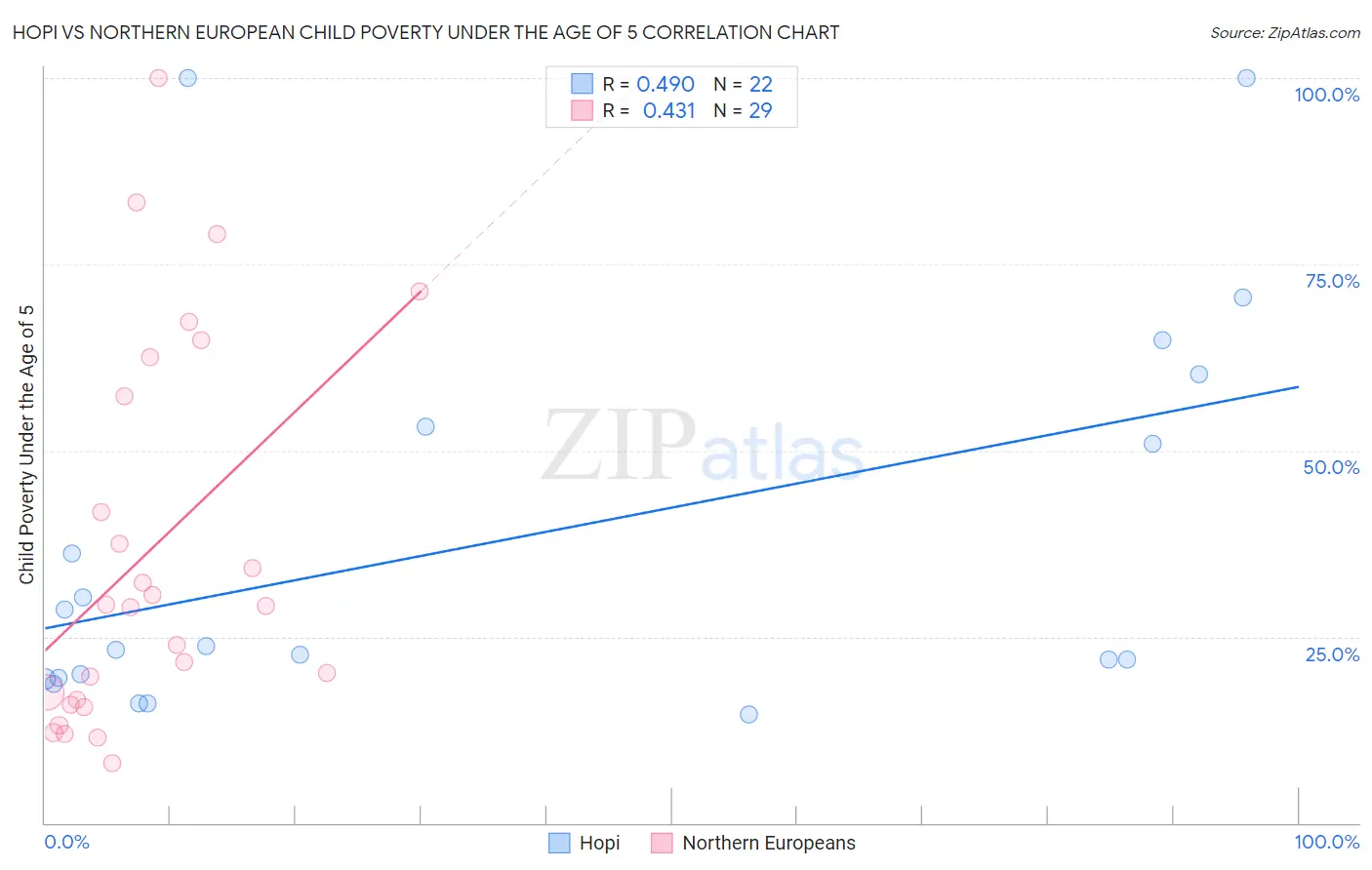 Hopi vs Northern European Child Poverty Under the Age of 5