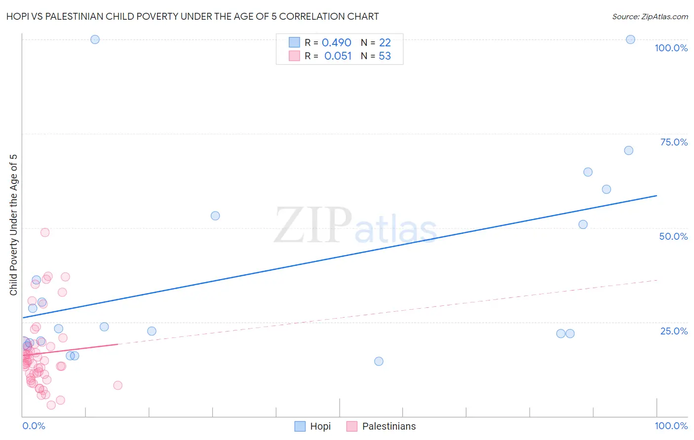 Hopi vs Palestinian Child Poverty Under the Age of 5