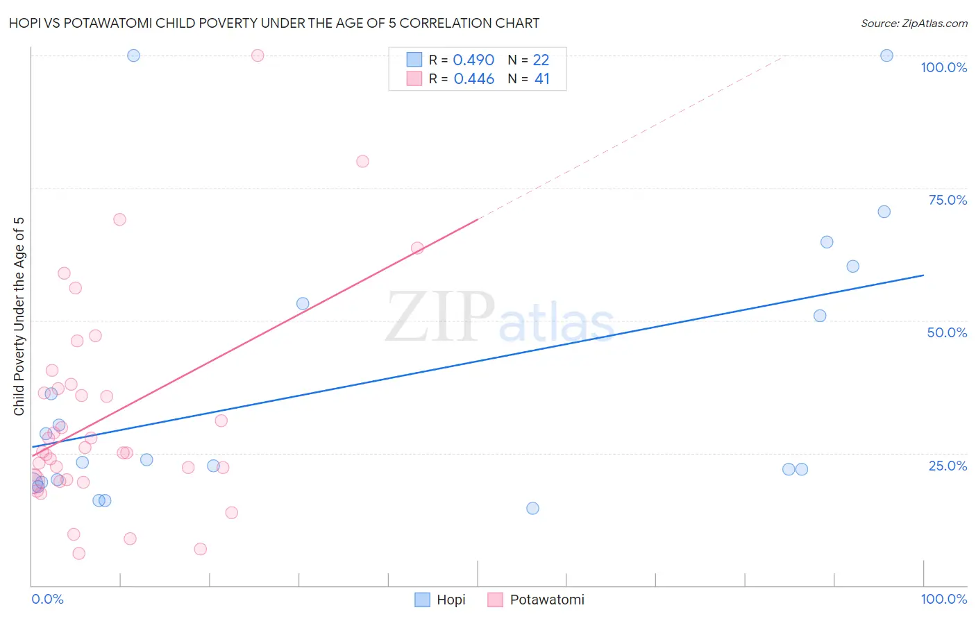 Hopi vs Potawatomi Child Poverty Under the Age of 5