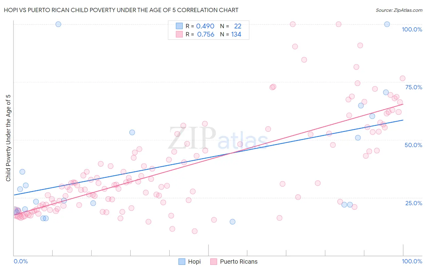 Hopi vs Puerto Rican Child Poverty Under the Age of 5