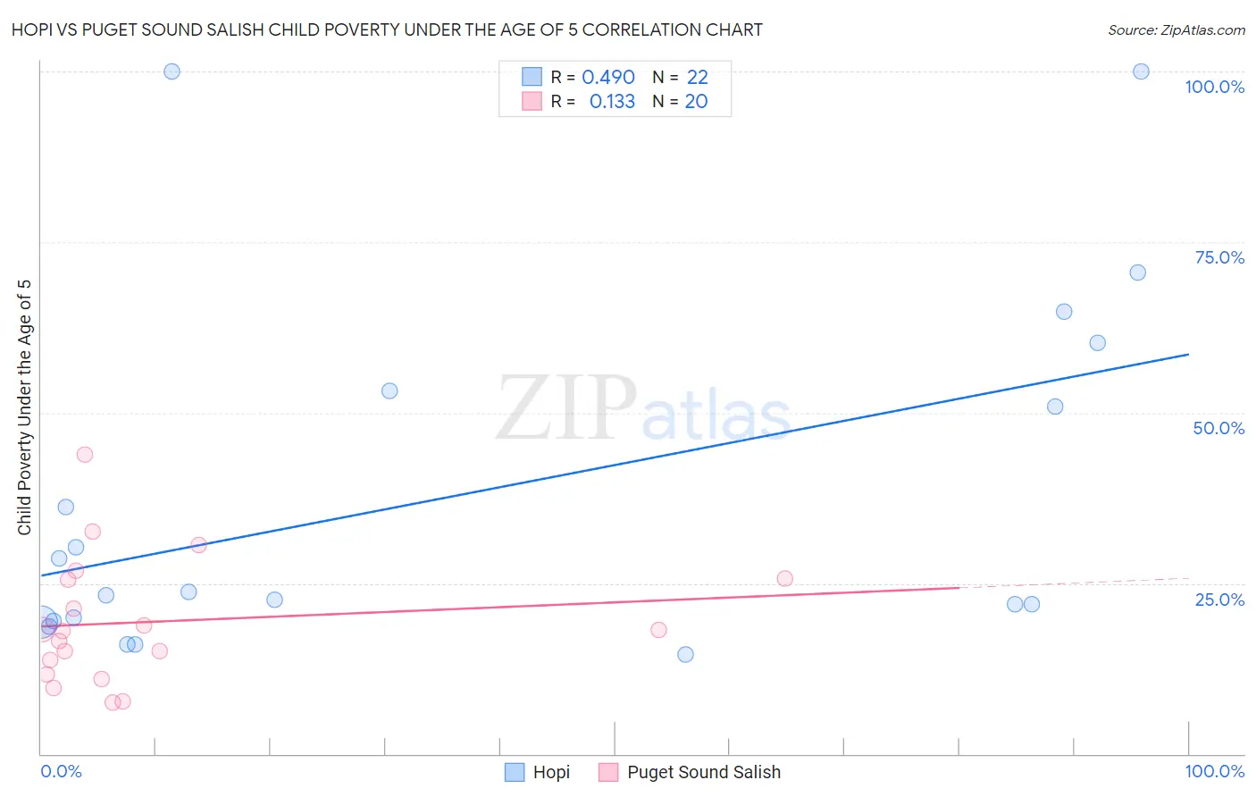 Hopi vs Puget Sound Salish Child Poverty Under the Age of 5