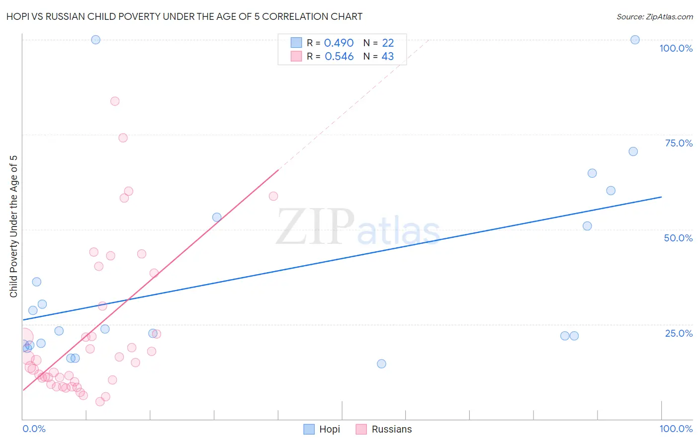 Hopi vs Russian Child Poverty Under the Age of 5