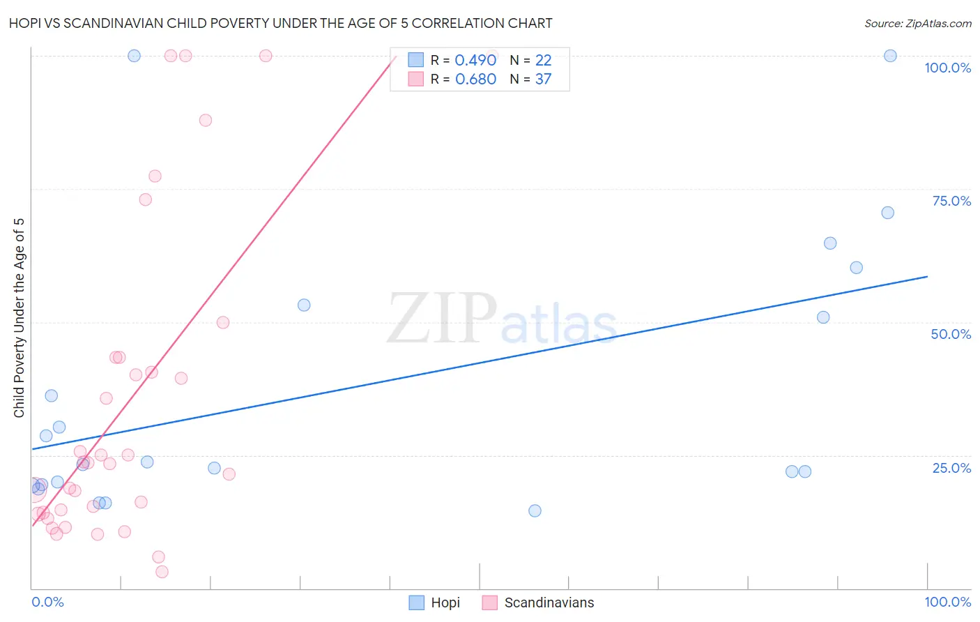 Hopi vs Scandinavian Child Poverty Under the Age of 5
