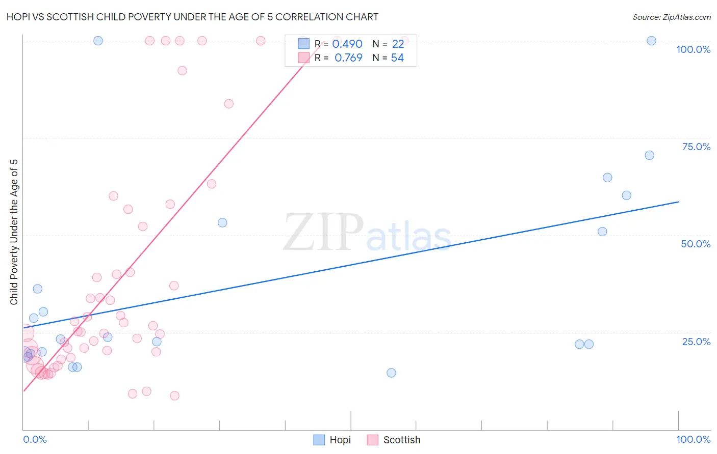Hopi vs Scottish Child Poverty Under the Age of 5