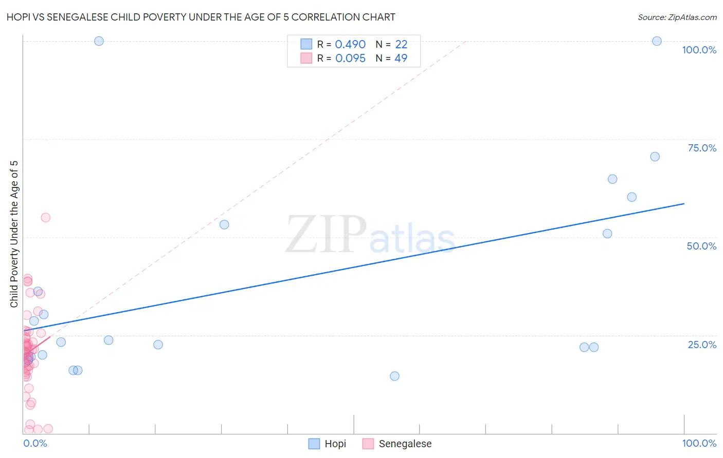 Hopi vs Senegalese Child Poverty Under the Age of 5