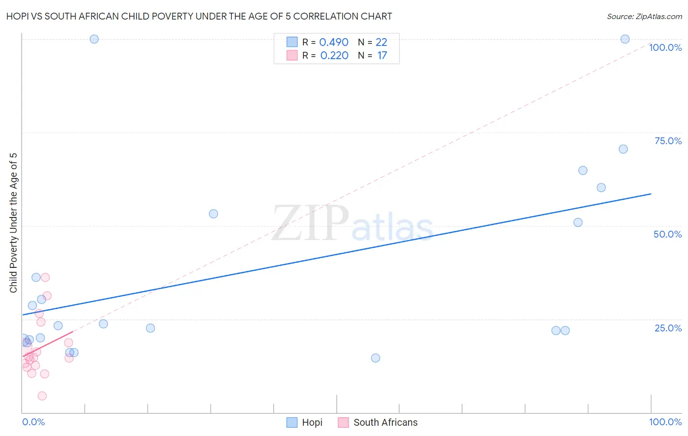 Hopi vs South African Child Poverty Under the Age of 5