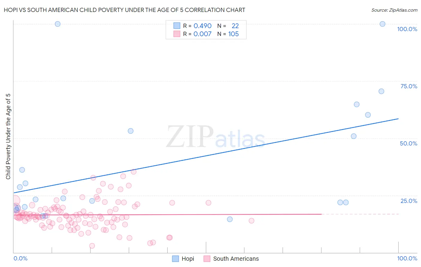 Hopi vs South American Child Poverty Under the Age of 5