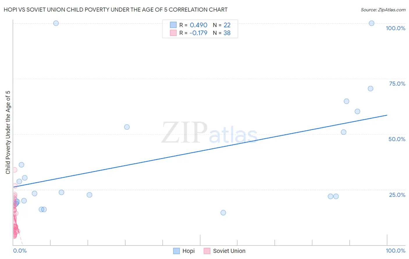 Hopi vs Soviet Union Child Poverty Under the Age of 5