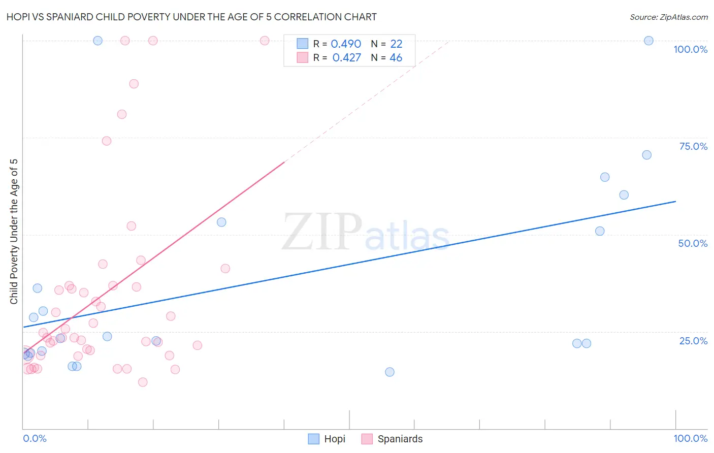 Hopi vs Spaniard Child Poverty Under the Age of 5