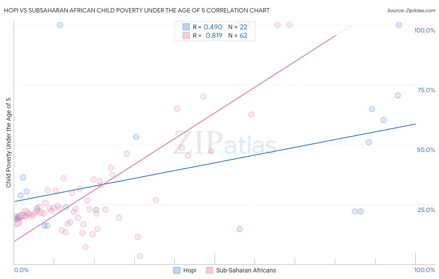 Hopi vs Subsaharan African Child Poverty Under the Age of 5