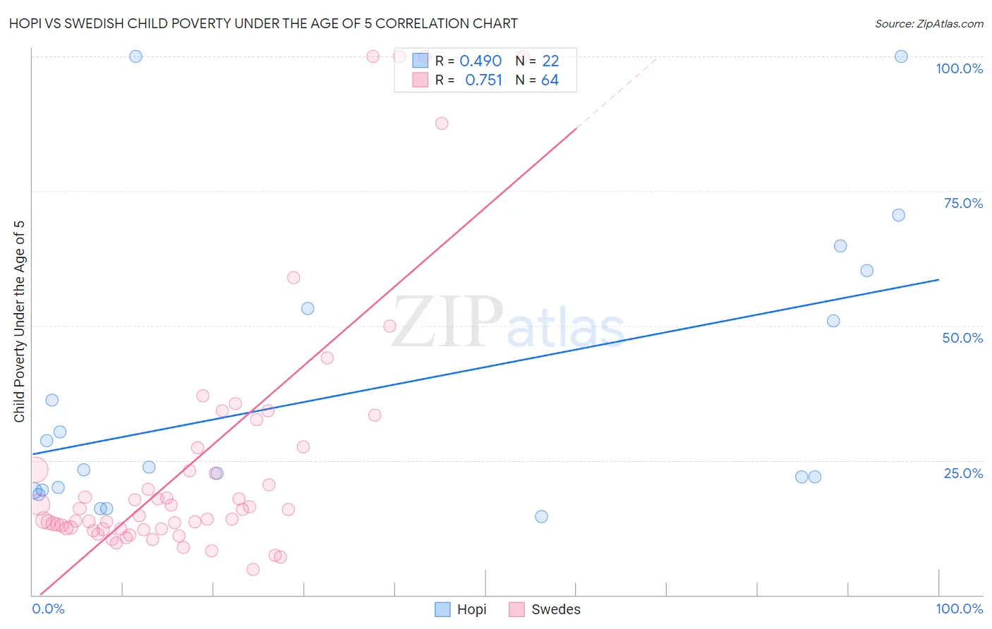 Hopi vs Swedish Child Poverty Under the Age of 5