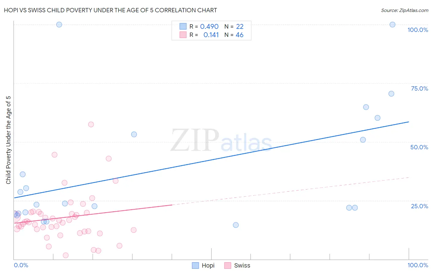 Hopi vs Swiss Child Poverty Under the Age of 5