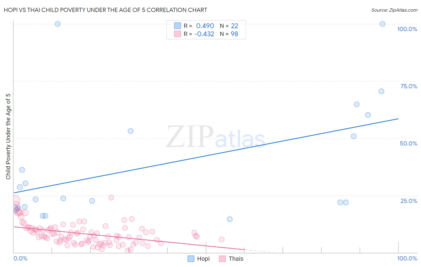 Hopi vs Thai Child Poverty Under the Age of 5