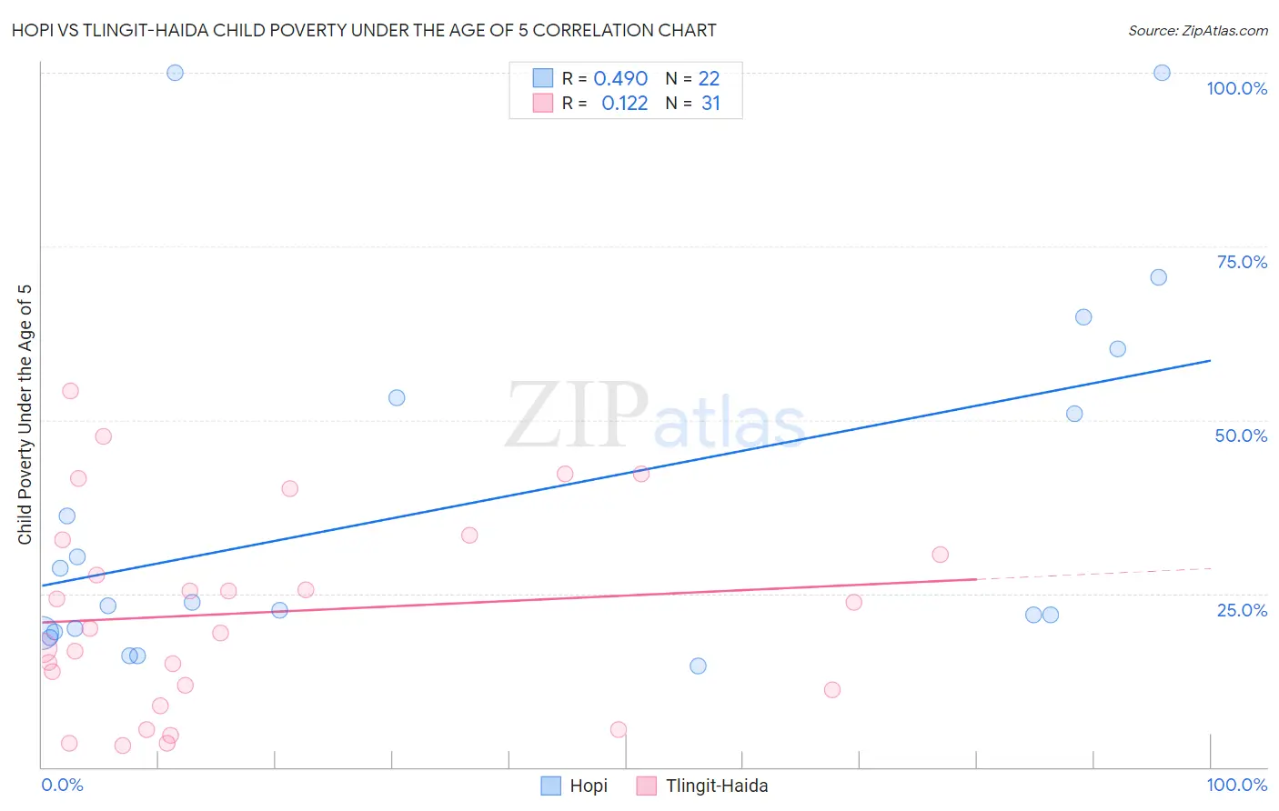 Hopi vs Tlingit-Haida Child Poverty Under the Age of 5