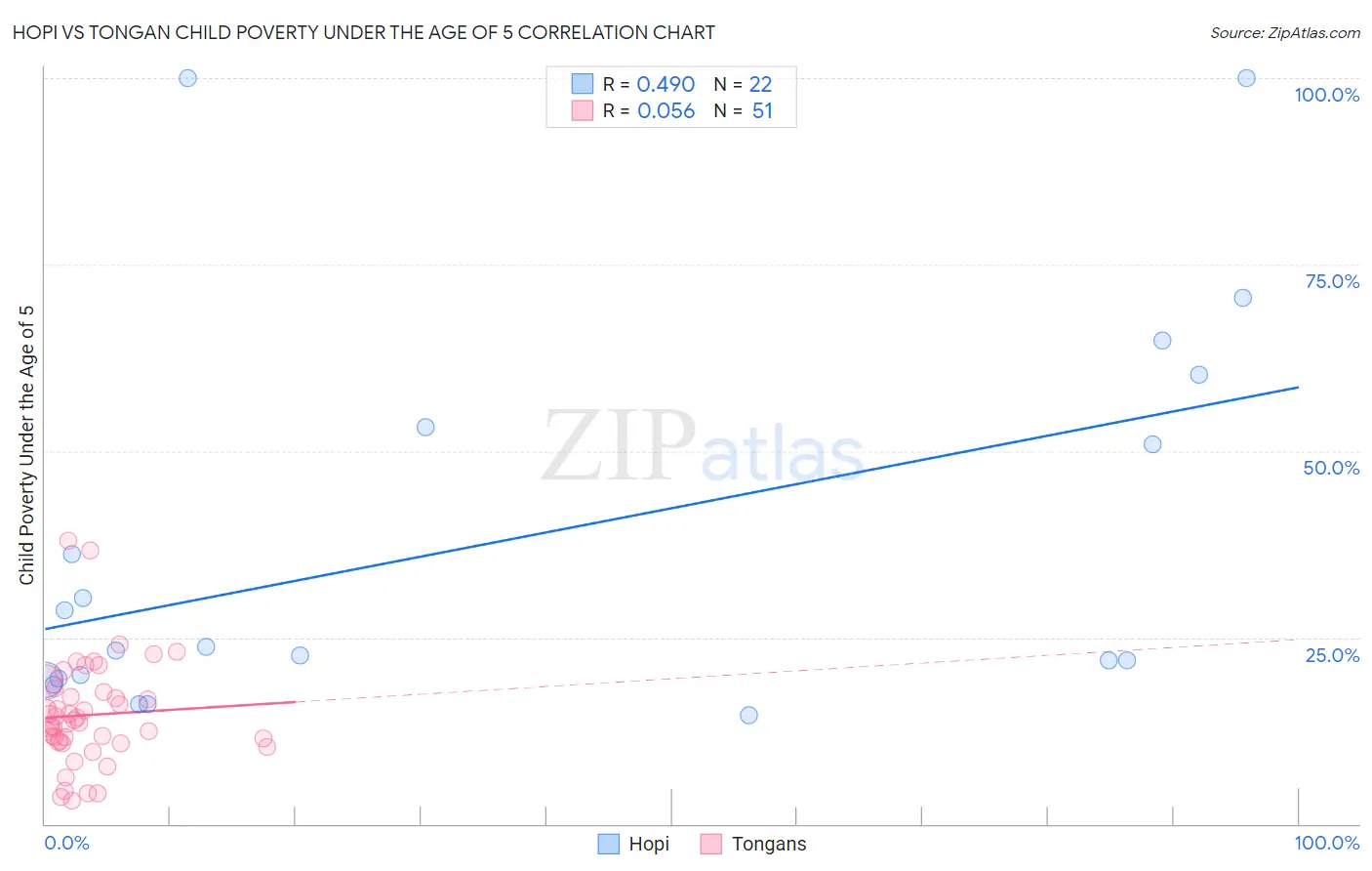 Hopi vs Tongan Child Poverty Under the Age of 5