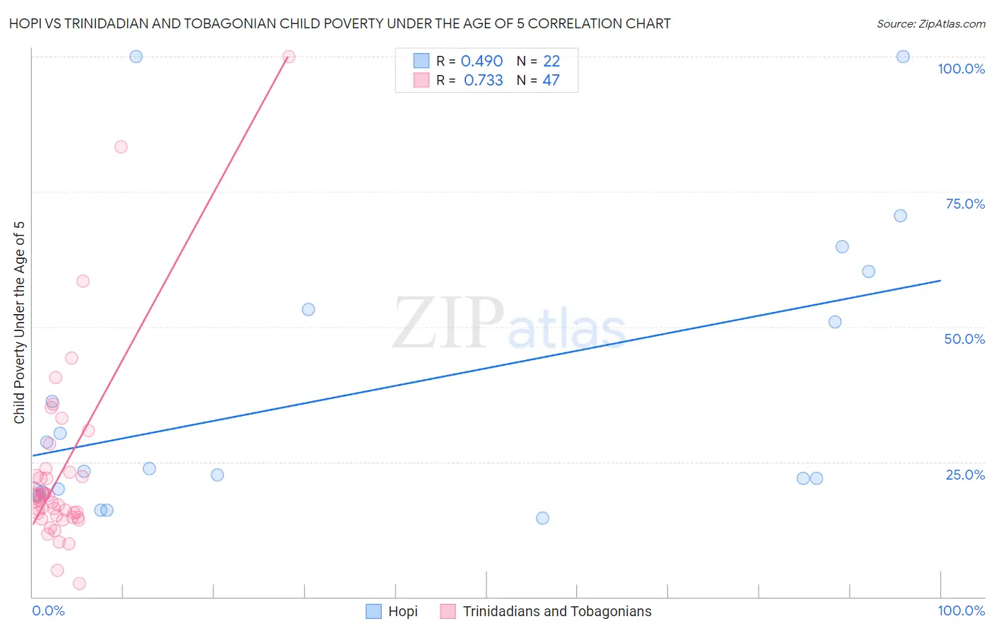 Hopi vs Trinidadian and Tobagonian Child Poverty Under the Age of 5