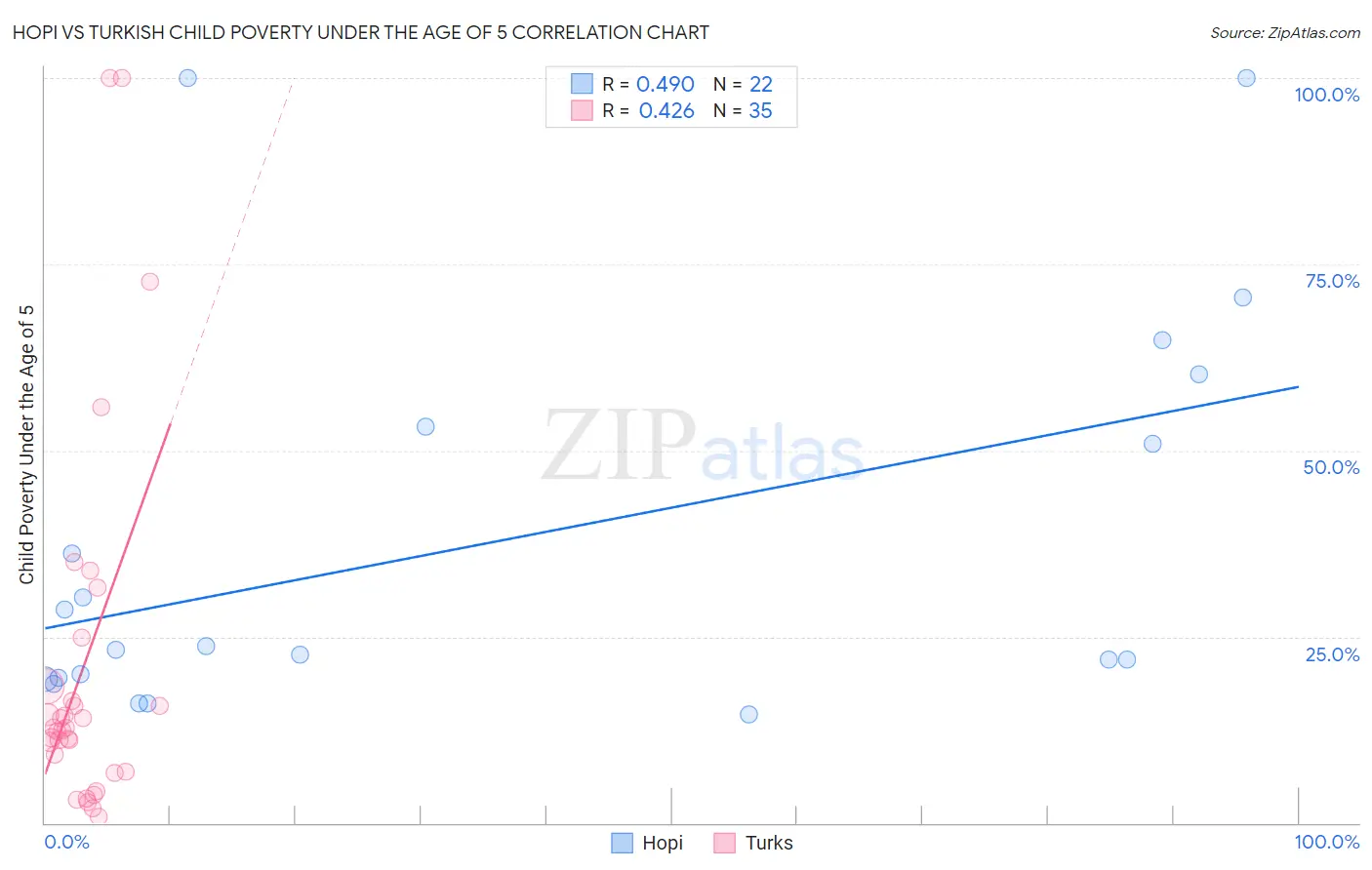 Hopi vs Turkish Child Poverty Under the Age of 5