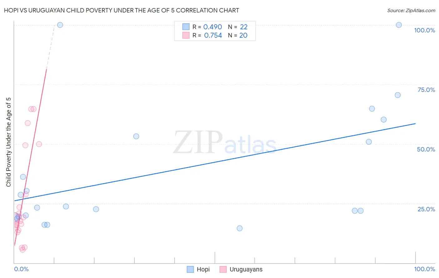 Hopi vs Uruguayan Child Poverty Under the Age of 5
