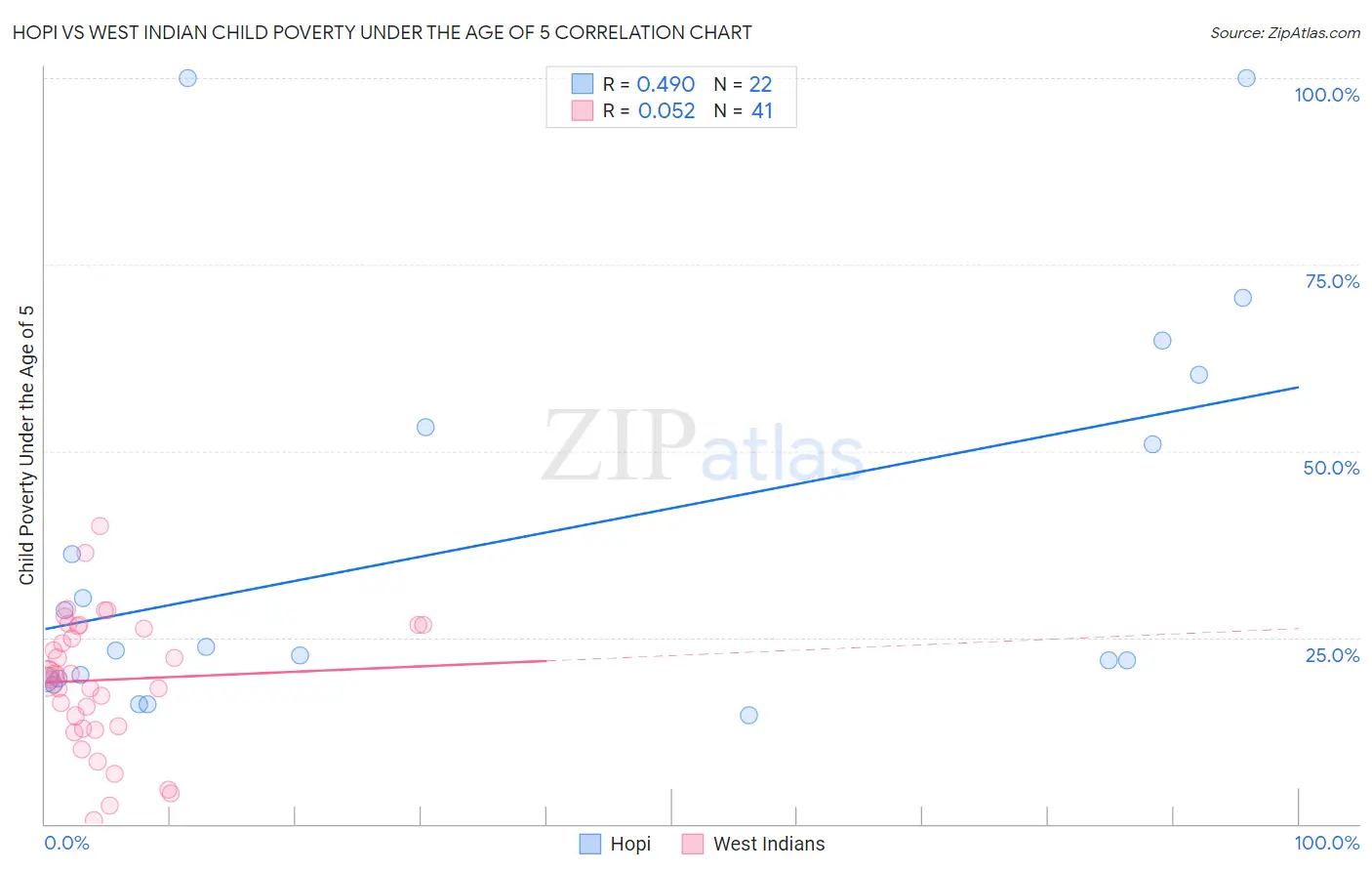 Hopi vs West Indian Child Poverty Under the Age of 5