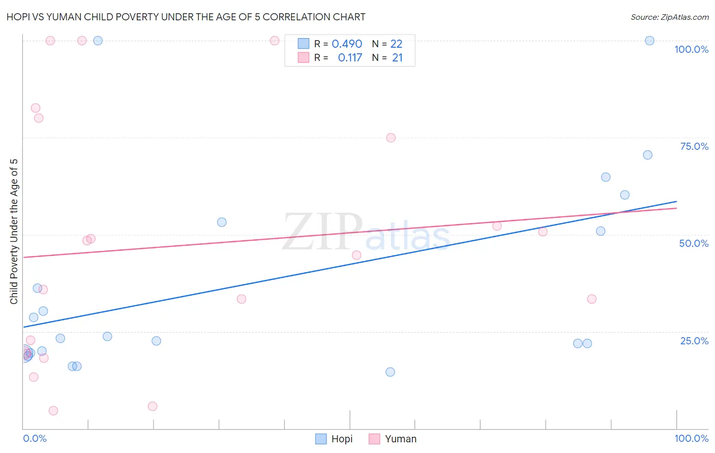 Hopi vs Yuman Child Poverty Under the Age of 5