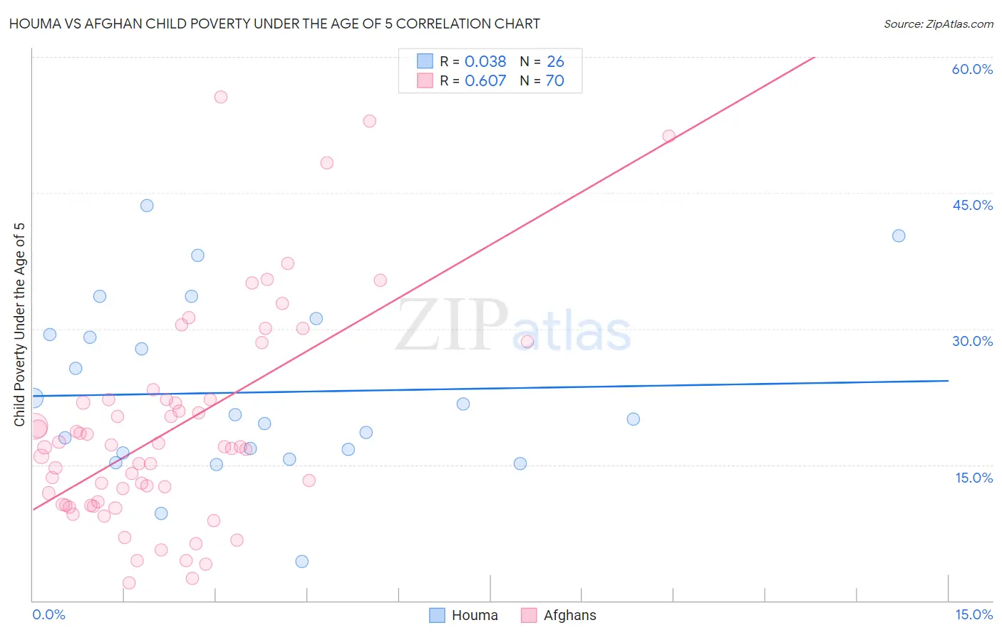 Houma vs Afghan Child Poverty Under the Age of 5
