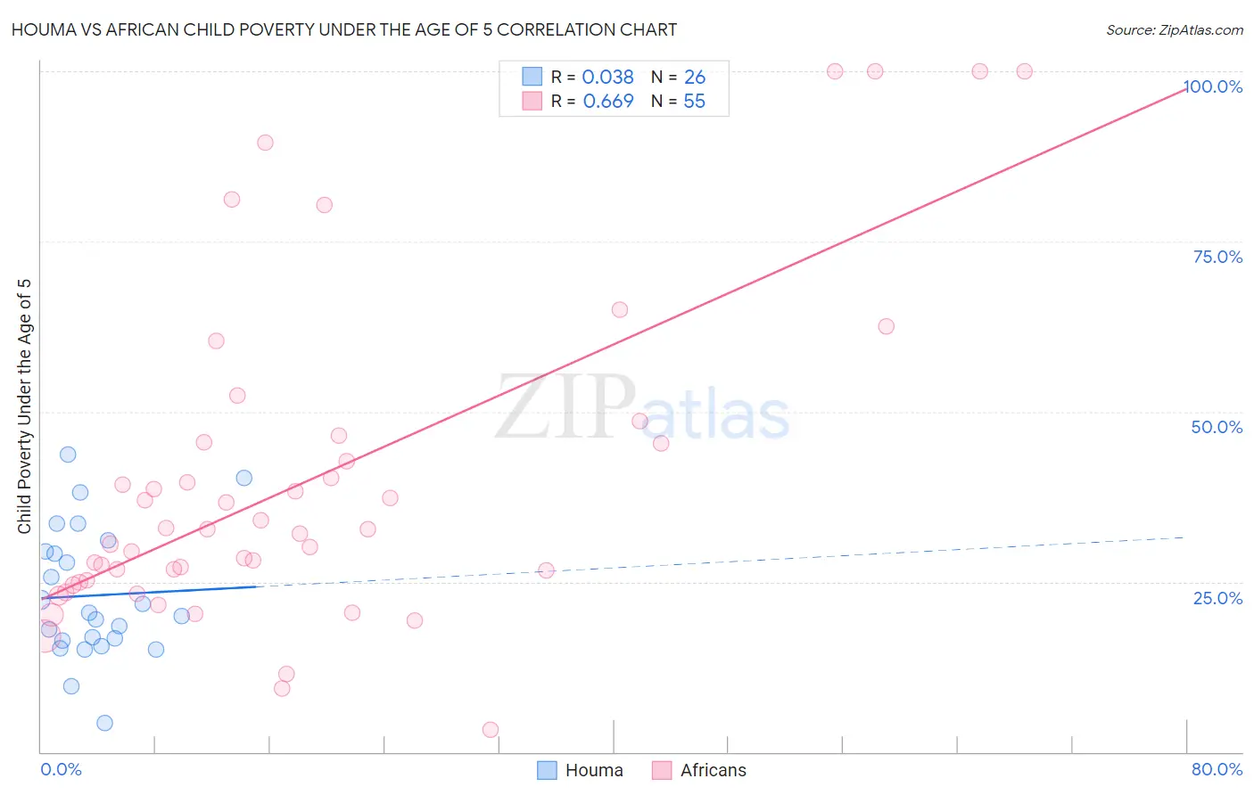 Houma vs African Child Poverty Under the Age of 5