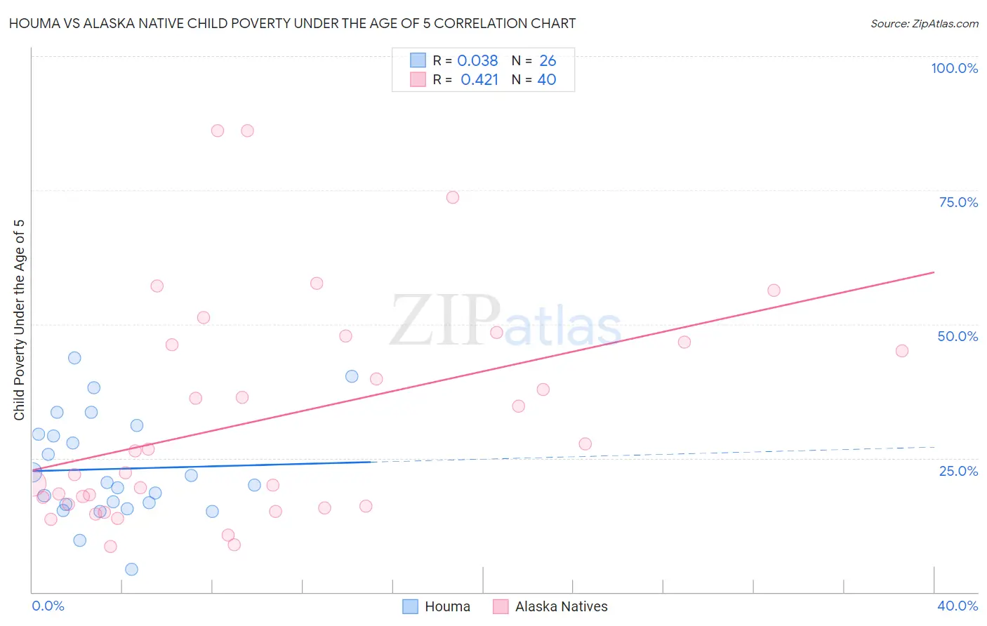 Houma vs Alaska Native Child Poverty Under the Age of 5