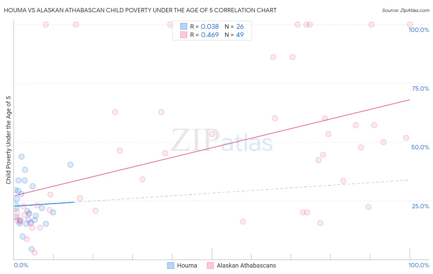 Houma vs Alaskan Athabascan Child Poverty Under the Age of 5