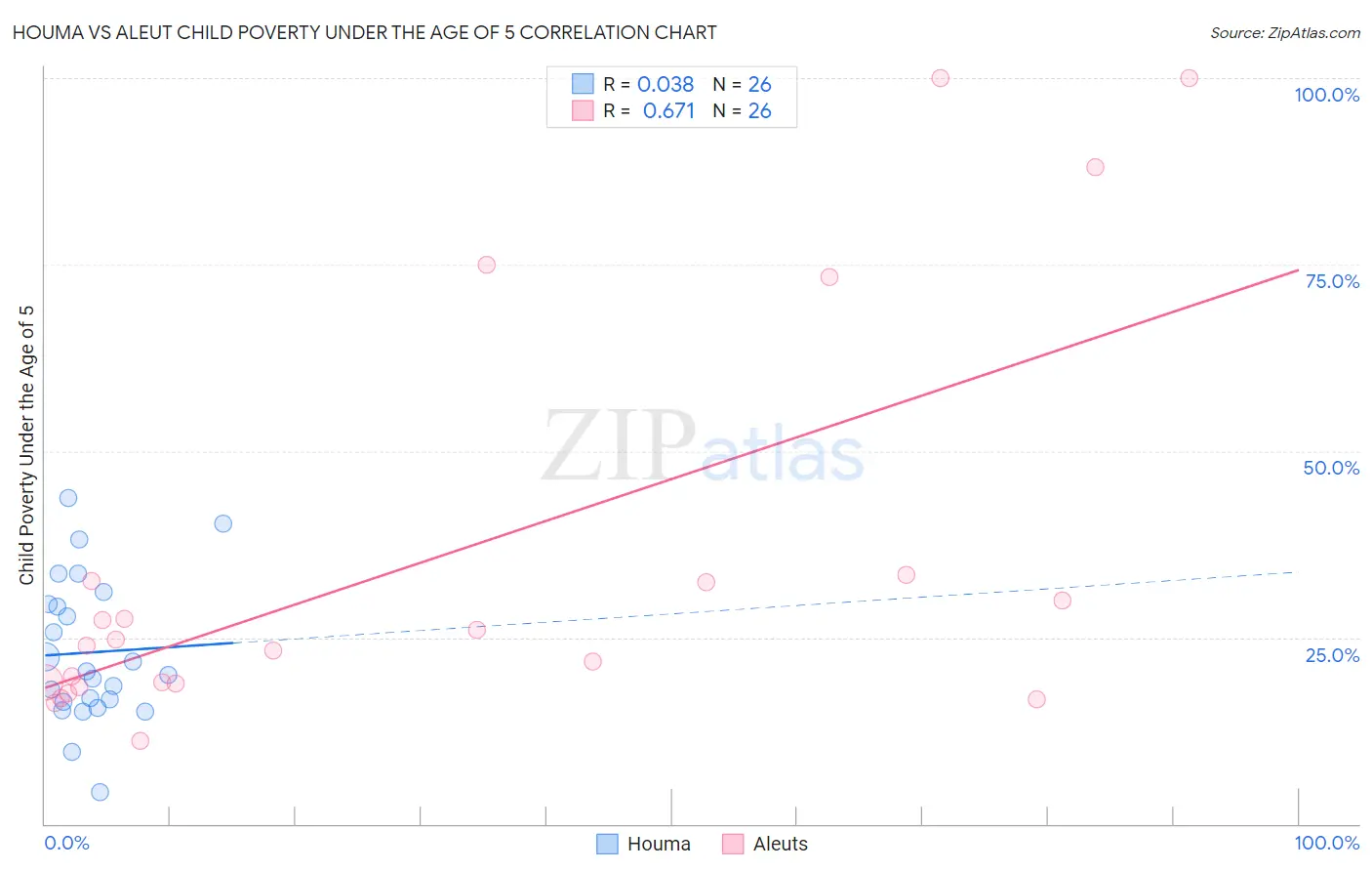Houma vs Aleut Child Poverty Under the Age of 5