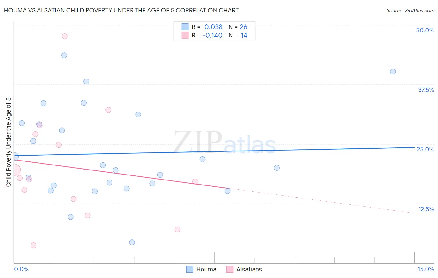 Houma vs Alsatian Child Poverty Under the Age of 5