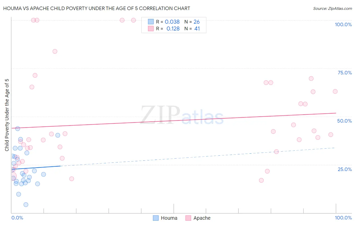 Houma vs Apache Child Poverty Under the Age of 5