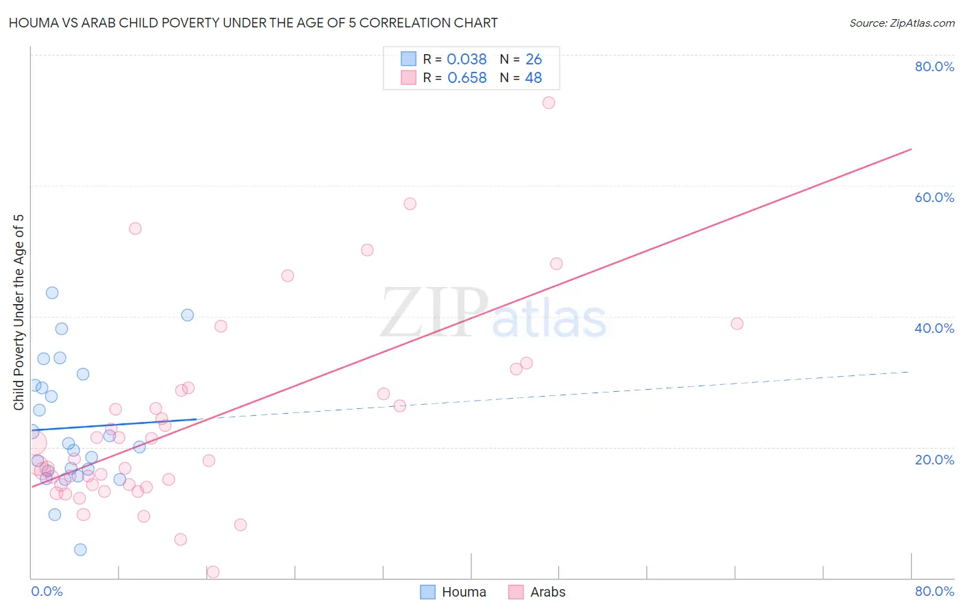 Houma vs Arab Child Poverty Under the Age of 5