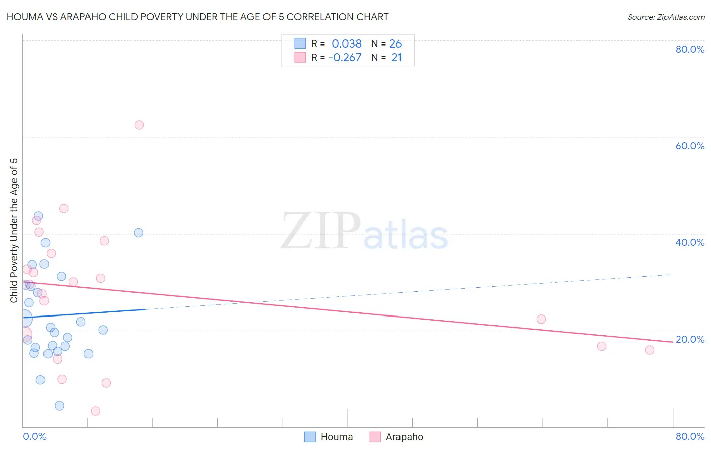 Houma vs Arapaho Child Poverty Under the Age of 5