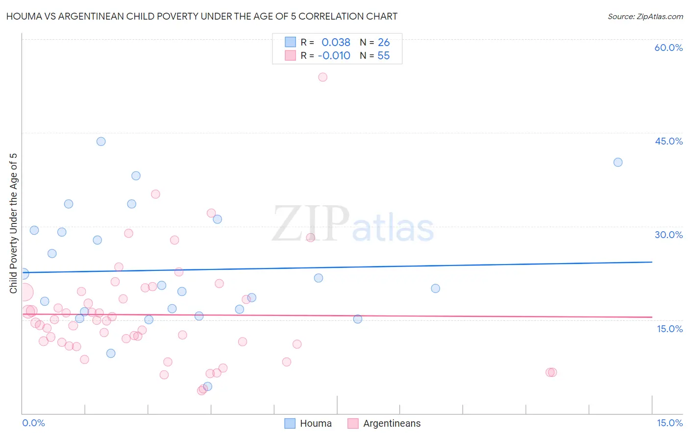 Houma vs Argentinean Child Poverty Under the Age of 5