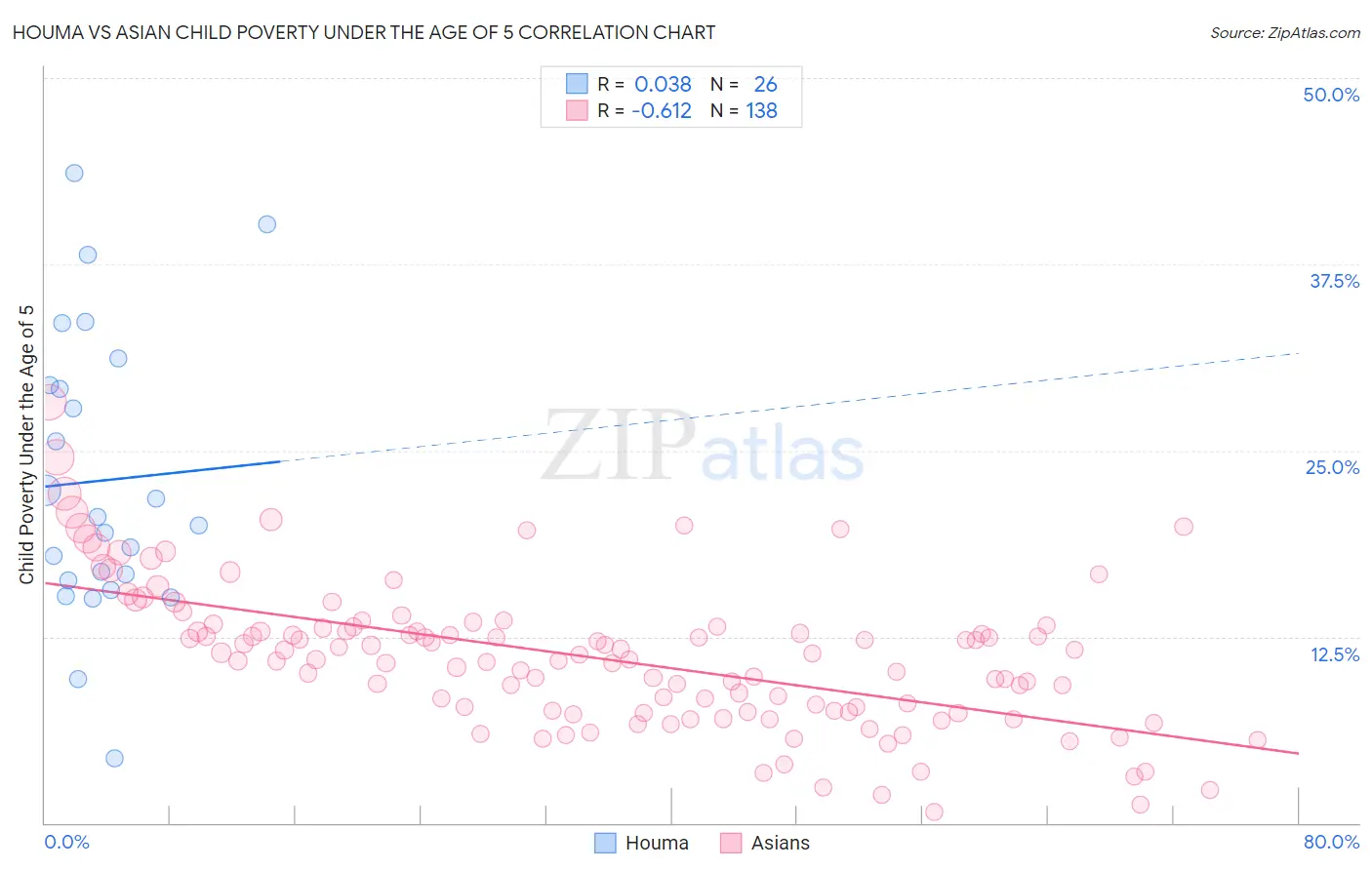 Houma vs Asian Child Poverty Under the Age of 5