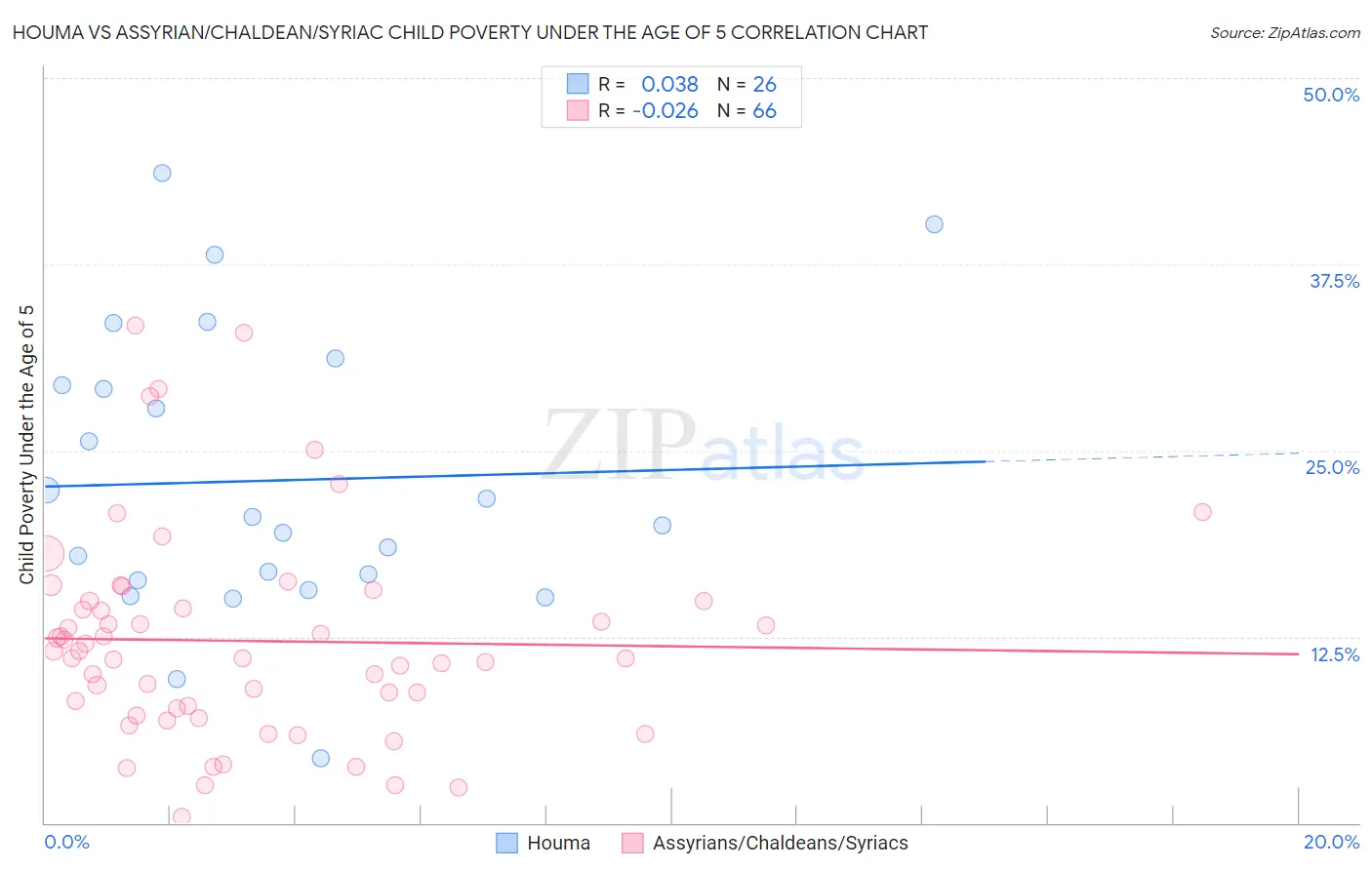 Houma vs Assyrian/Chaldean/Syriac Child Poverty Under the Age of 5