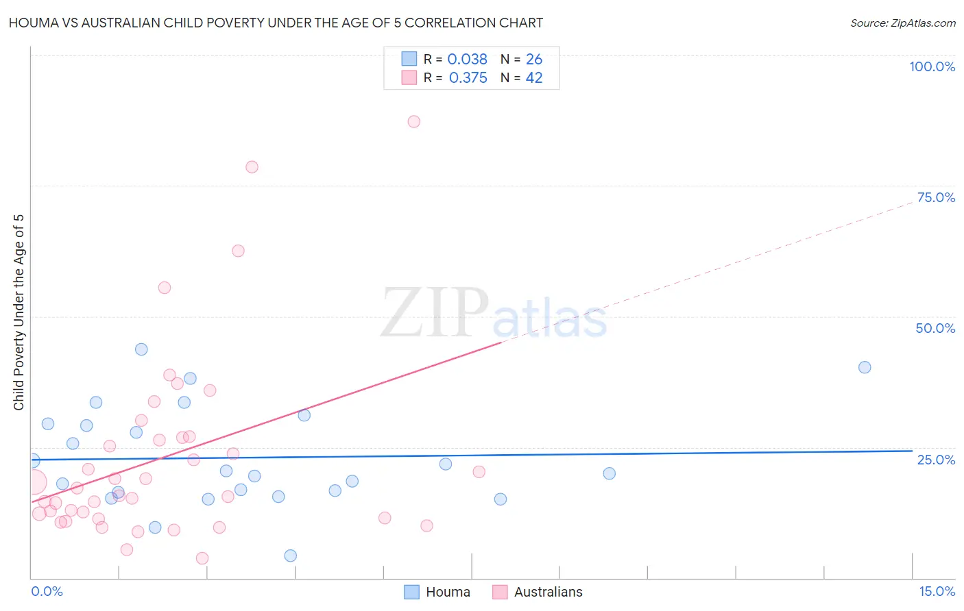 Houma vs Australian Child Poverty Under the Age of 5