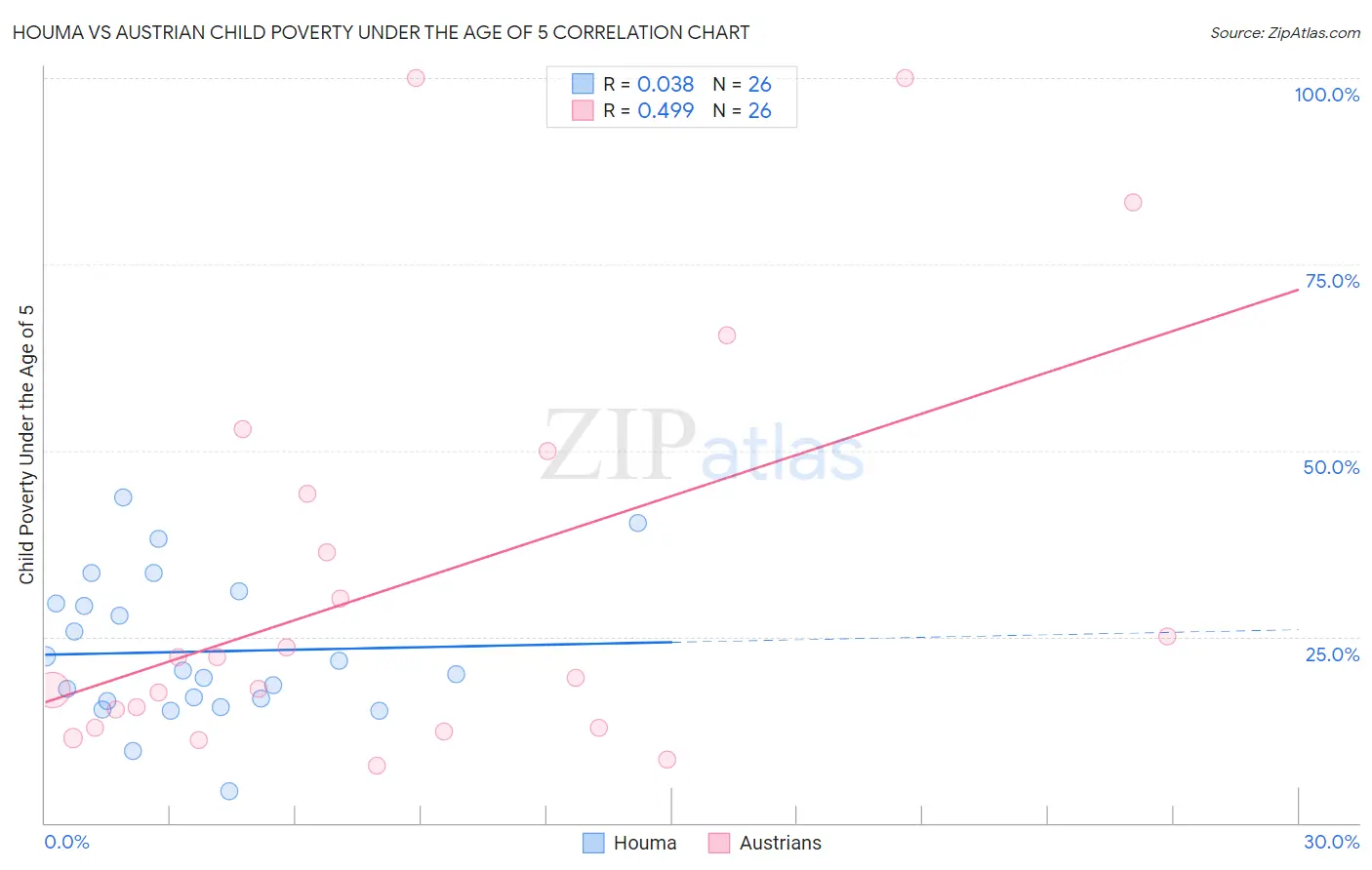 Houma vs Austrian Child Poverty Under the Age of 5