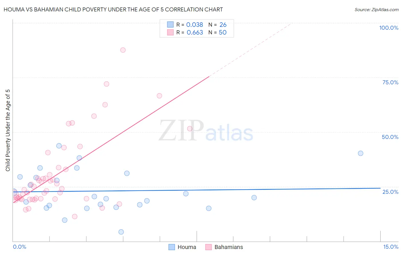 Houma vs Bahamian Child Poverty Under the Age of 5