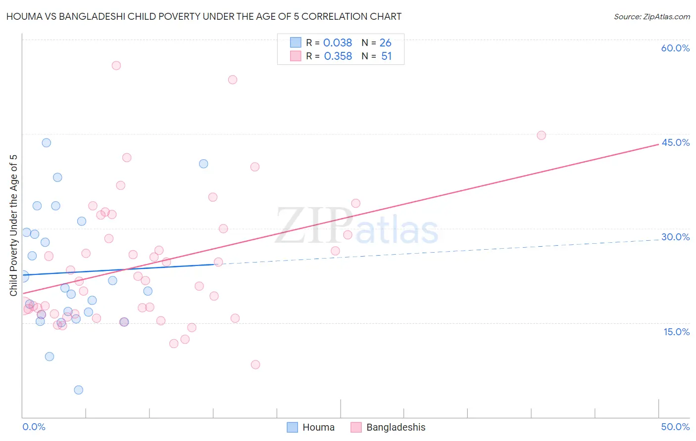 Houma vs Bangladeshi Child Poverty Under the Age of 5