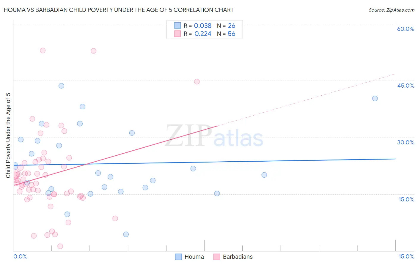 Houma vs Barbadian Child Poverty Under the Age of 5