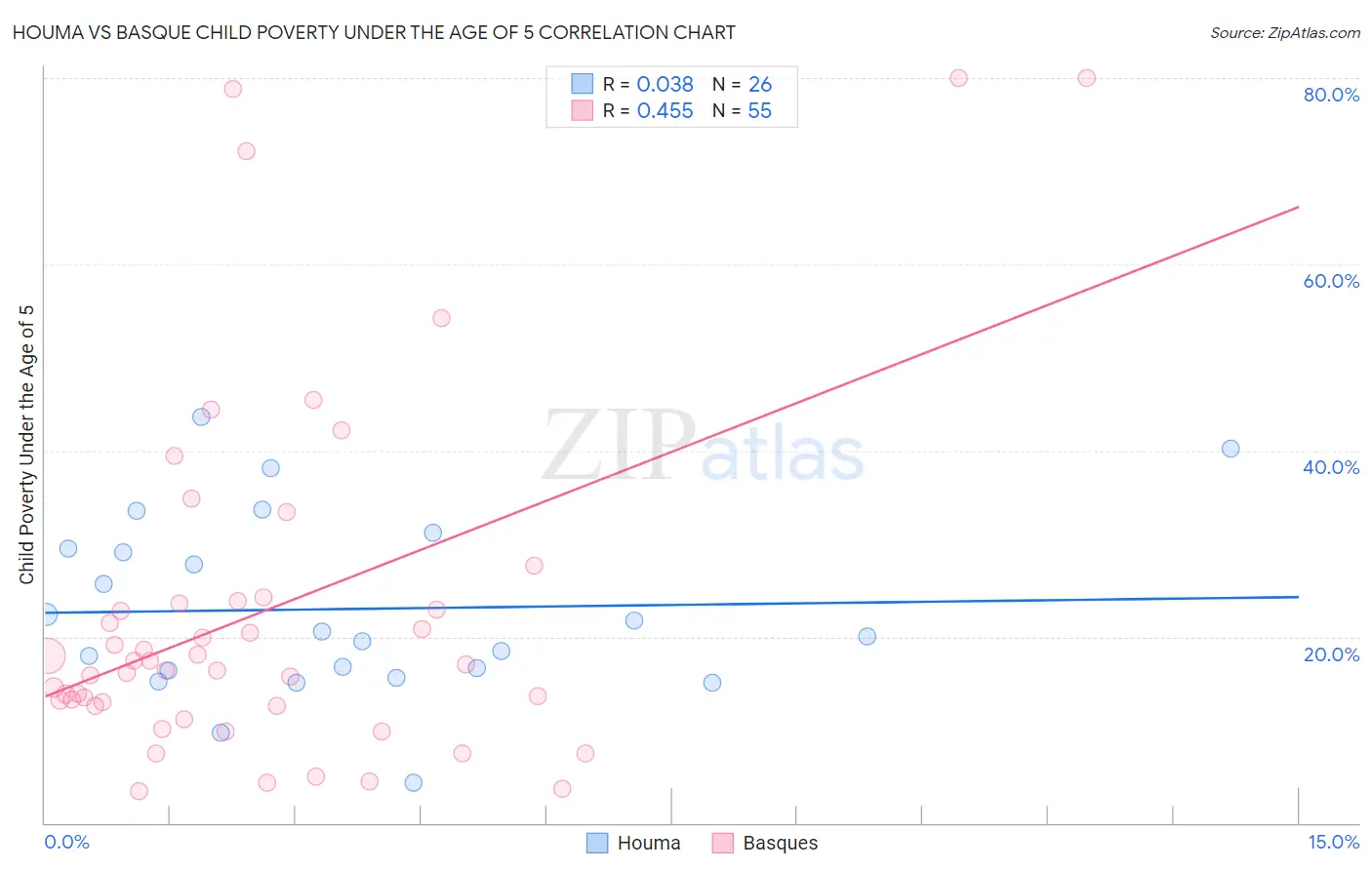 Houma vs Basque Child Poverty Under the Age of 5
