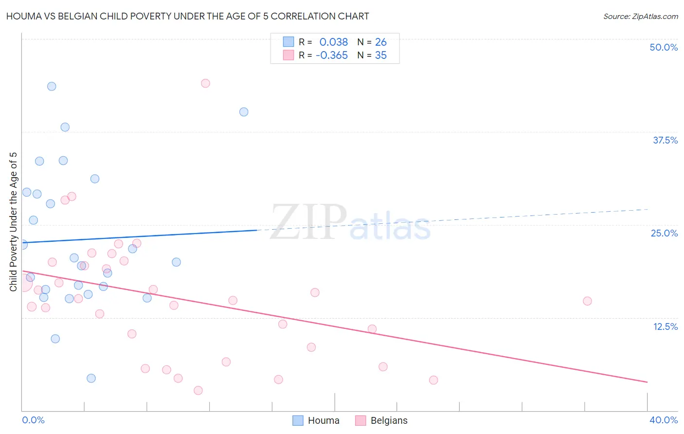 Houma vs Belgian Child Poverty Under the Age of 5