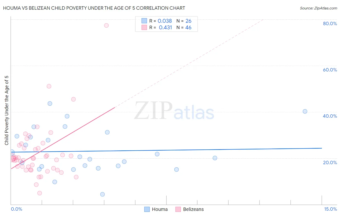Houma vs Belizean Child Poverty Under the Age of 5
